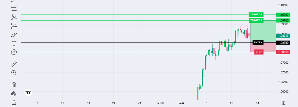 Euro vs US Dollar Signal