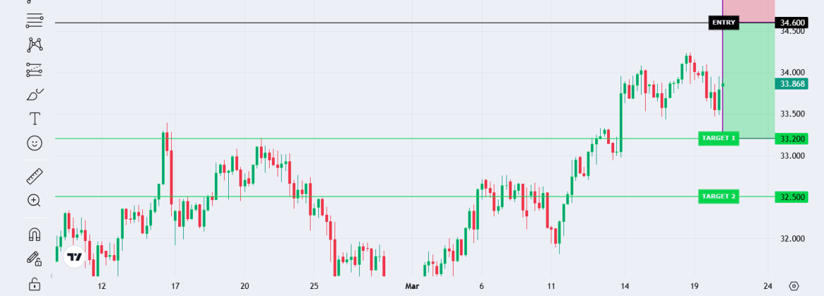 Silver vs USD