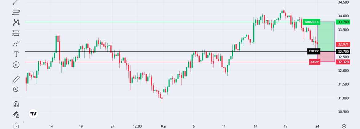 Silver vs USD